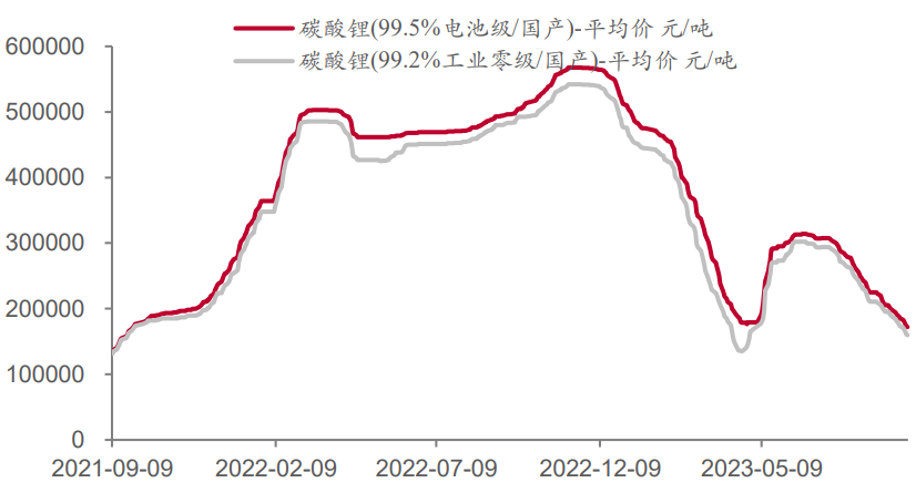 跌破15万!从有锂走遍天下到有锂寸步难行,一半储能企业已经在亏钱?