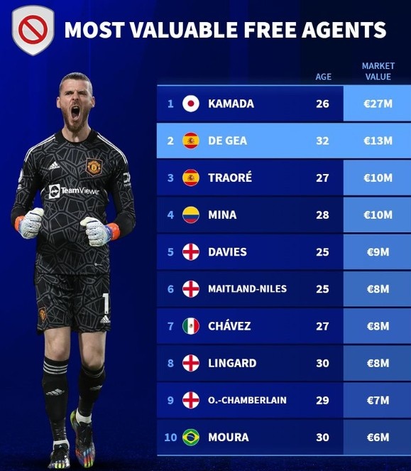 德转列当前免签身价榜:镰田,德赫亚在列,林加德领衔英格兰4将