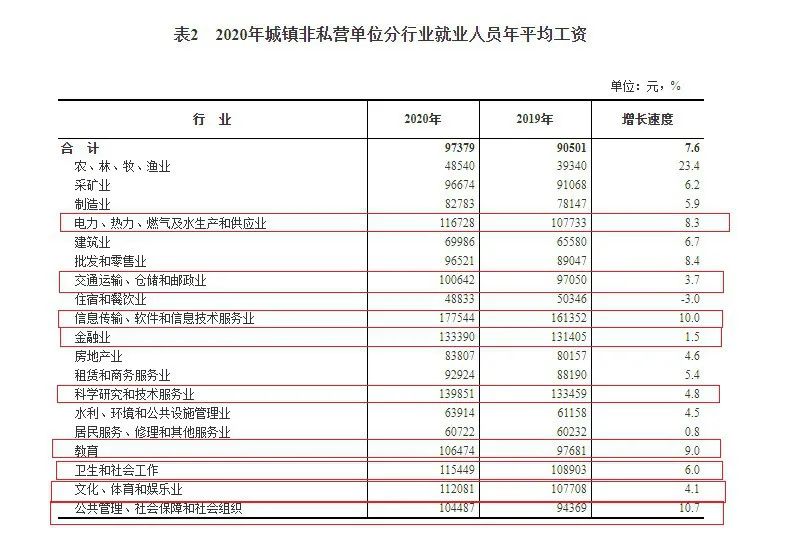 2020年平均工资出炉!9行业年薪超10万