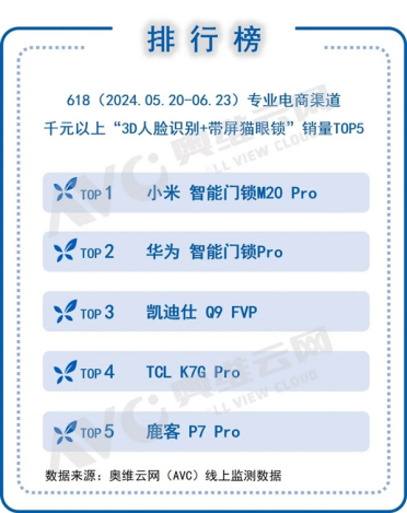 3D人脸+带屏猫眼 高端门锁销量TOP5出炉：小米第一、华为第二