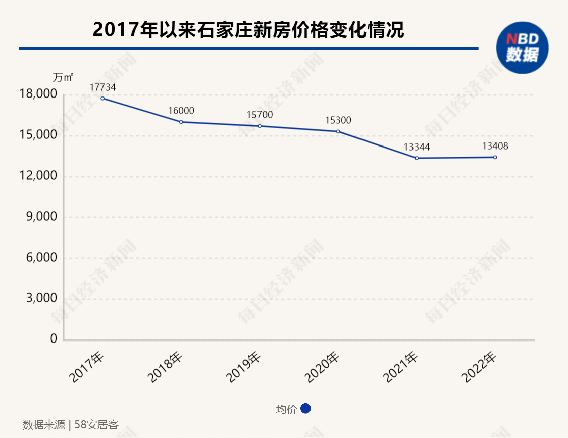 房价数据透视·石家庄|6月去化周期超20个月,石家庄楼市"以价换量"成