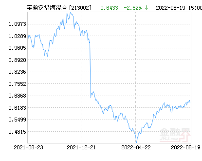 宝盈泛沿海混合基金最新净值跌幅达383%