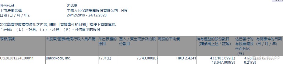 贝莱德减持中国人民保险集团(01339)774.3万股,每股作价 2.4241港元