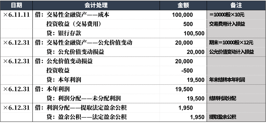出售以公允价值计量其他综合收益