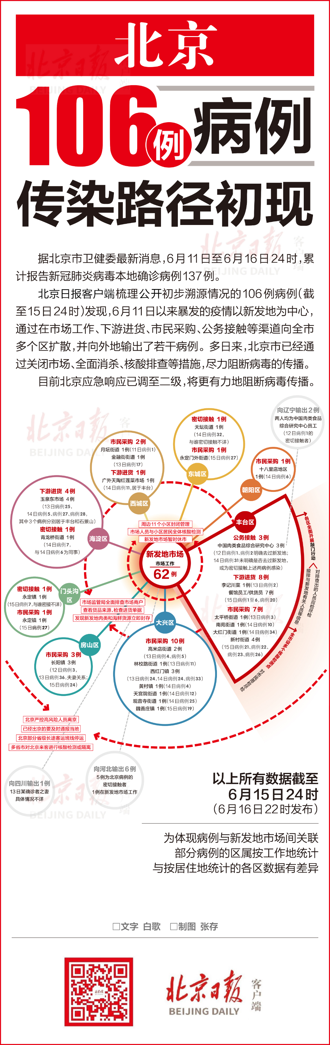 一图读懂!北京106例病例传染路径初现