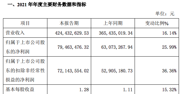 梓橦宫2021年扣非后利润增长36%:深耕现有市场 拓展新市场