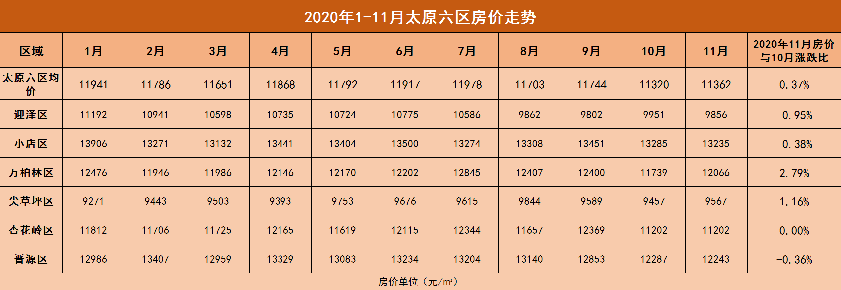 2020年太原11月房价地图出炉!六区均价达11320元/㎡!