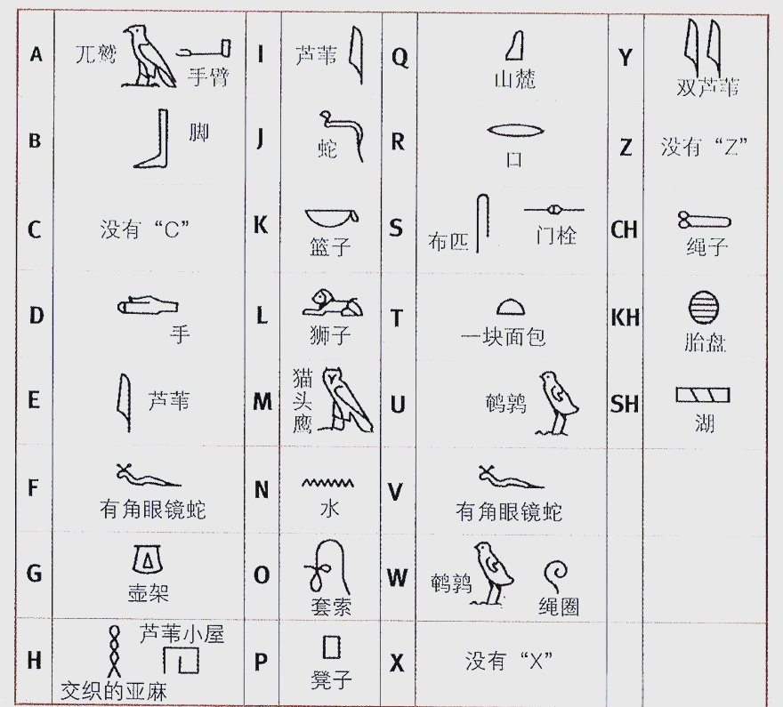 古埃及文字与法老名字的神秘解读