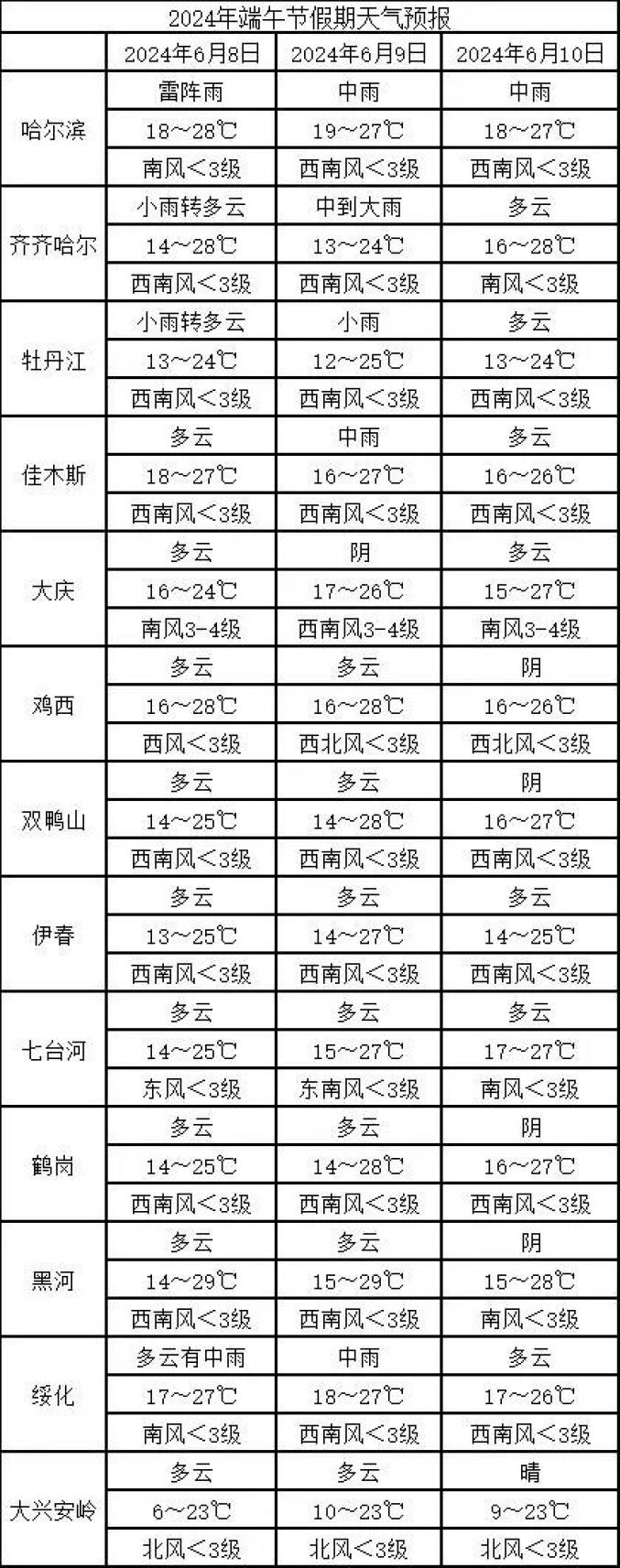 佳佳木斯天气预报
