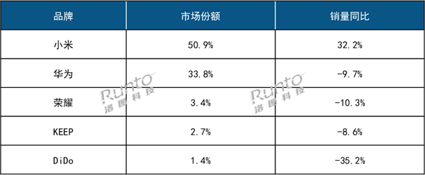 2024年中国智能手环TOP5出炉:小米第一 成唯一增长品牌