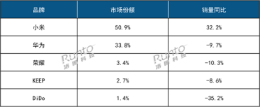 2024年中国智能手环TOP5出炉：小米第一 成唯一增长品牌