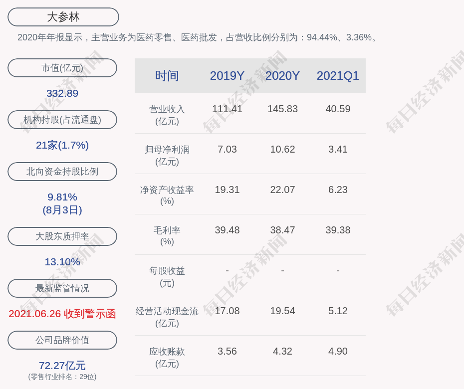 大参林:控股股东柯康保质押86万股