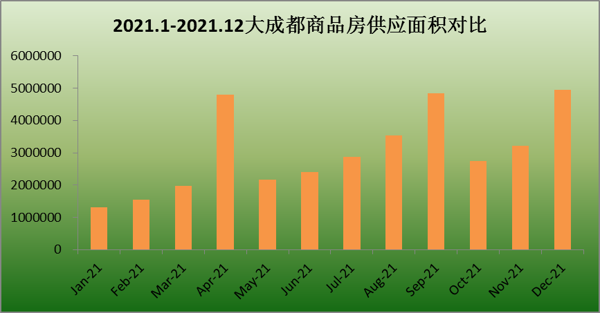 樂居買房訊據成都市住建局住建蓉e辦網站數據,2021年大成都範圍內一共