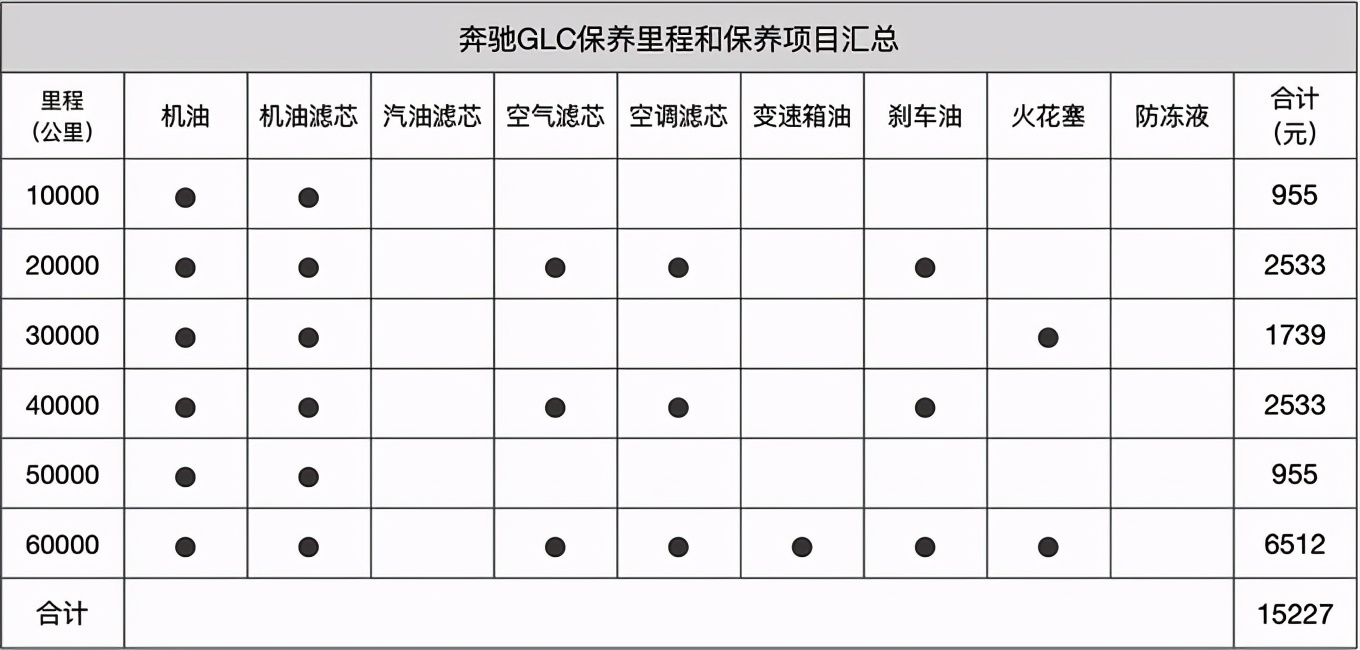 奔驰官方保养套餐有哪些(奔驰官网保养套餐)