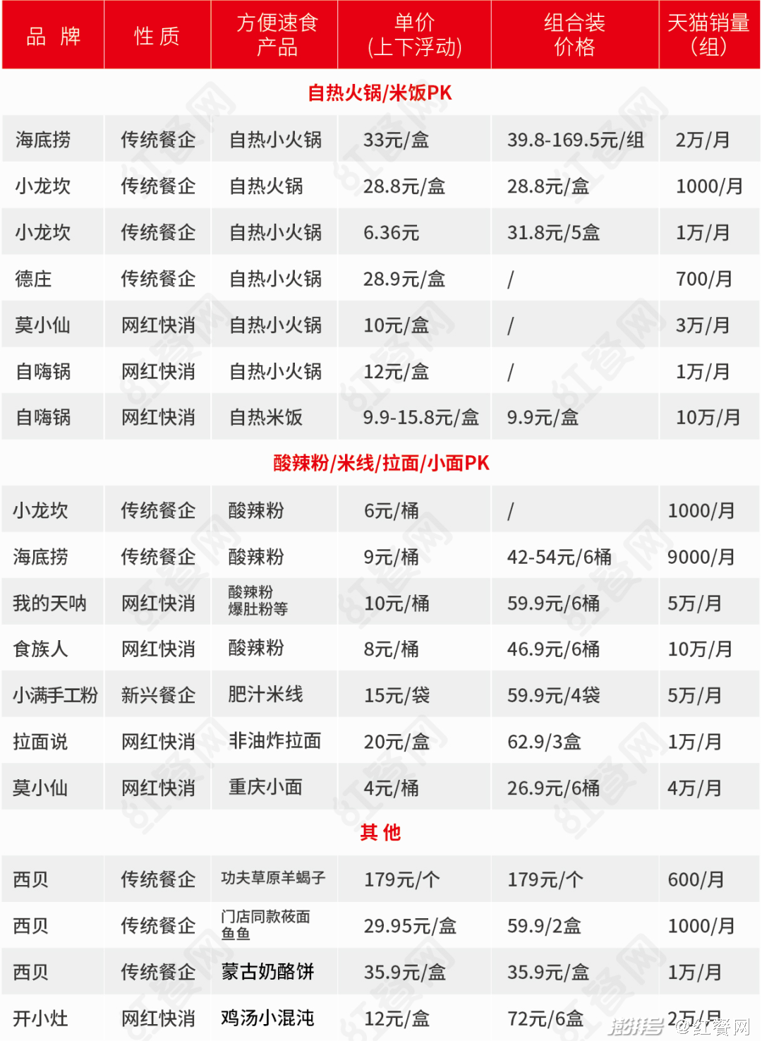 网上卖货,餐企大佬为什么干不过小品牌?