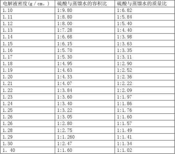 蓄电池电解液的配比?