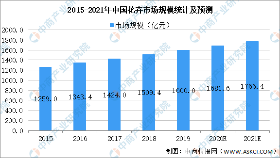 花店市场分析图图片