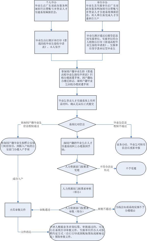 深圳人才引进最快多久才能落户?(应届毕业生)