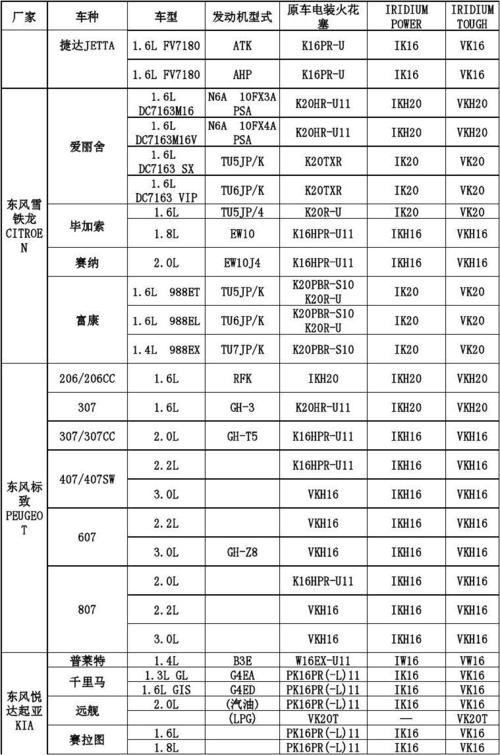 火花塞通用型号表火花塞型号对照