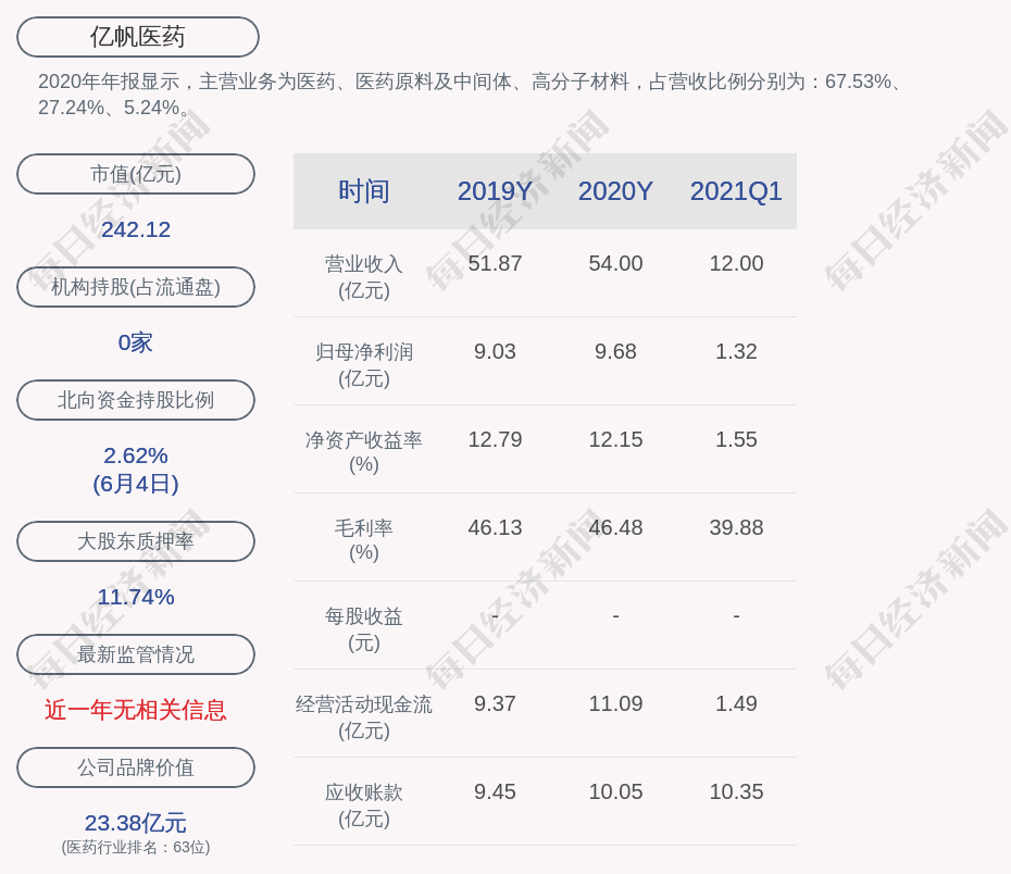 亿帆医药:股东程先锋质押1500万股