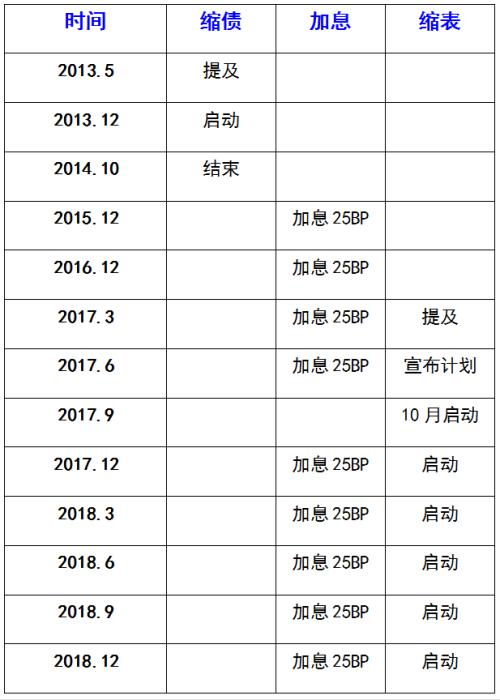 表1:美联储2013-2018年期间缩债,加息及缩表时间表缩表方面,根据2017