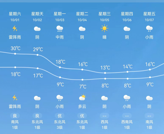 北京7月1日天气预报