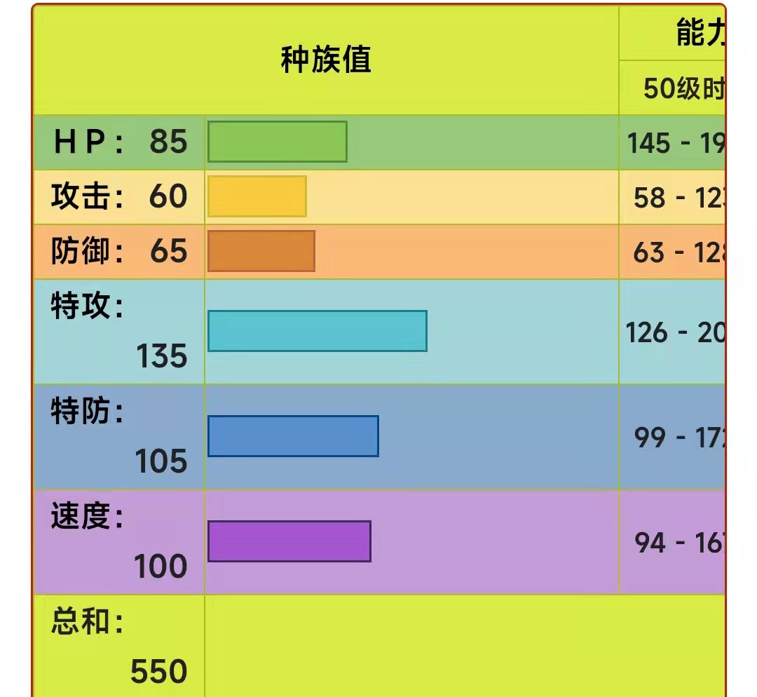 火神蛾种族值图片