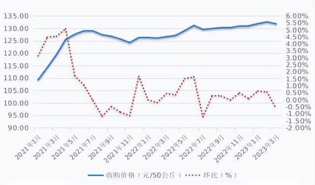 2023年一季度內蒙古自治區糧價行情回顧及後市展望