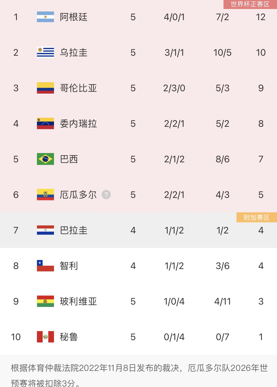 世预赛南美积分榜:阿根廷首败仍排榜首,乌拉圭升第二,巴西第五