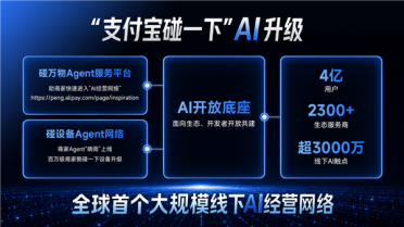 4亿用户、超3000万触点！支付宝碰一下升级 建成全球首个线下AI经营网络