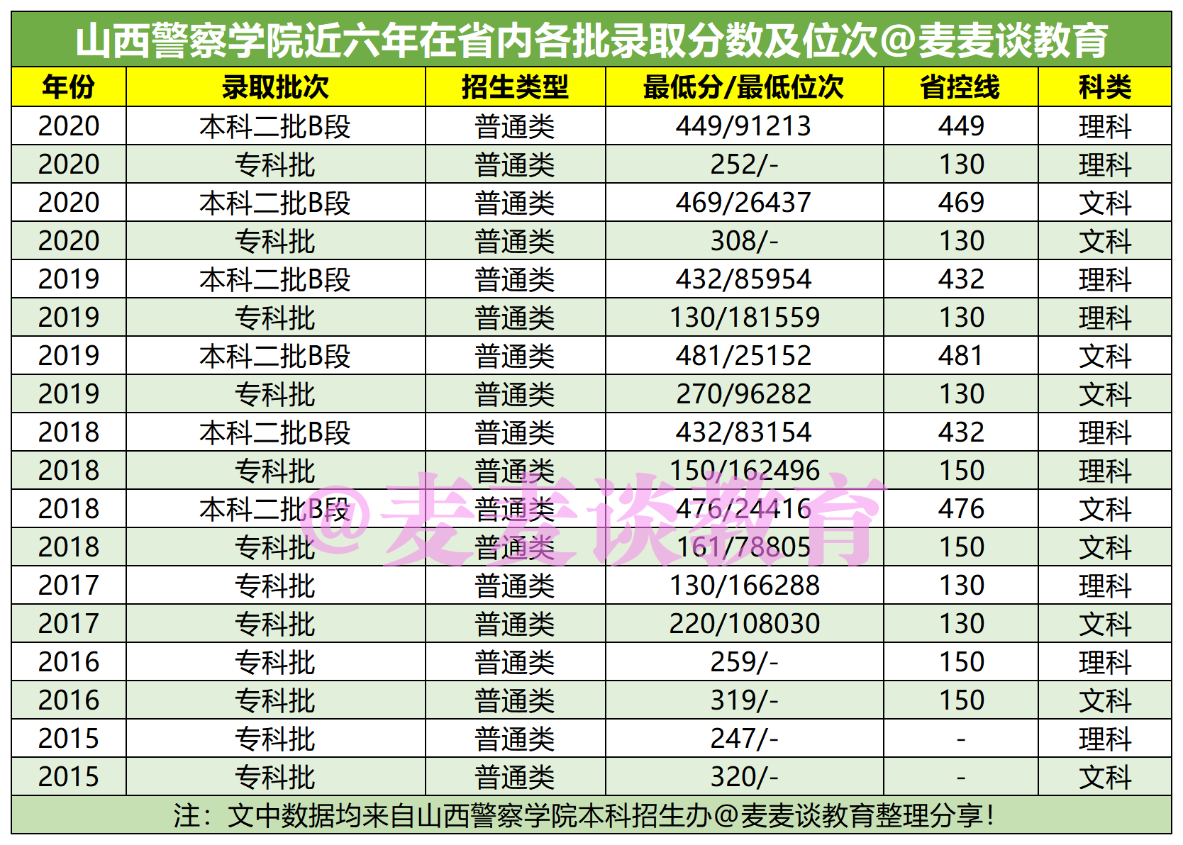 山西警察学院2019年各专业录取分数及人数汇总!附省内历年录取分