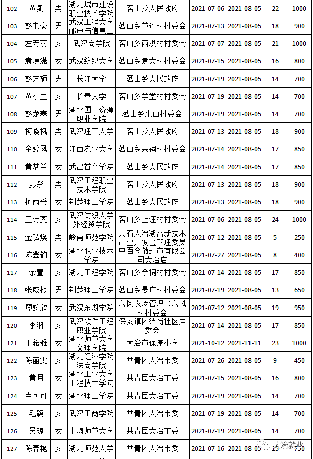 大冶市2021年第五批大学生实习实训补贴公示