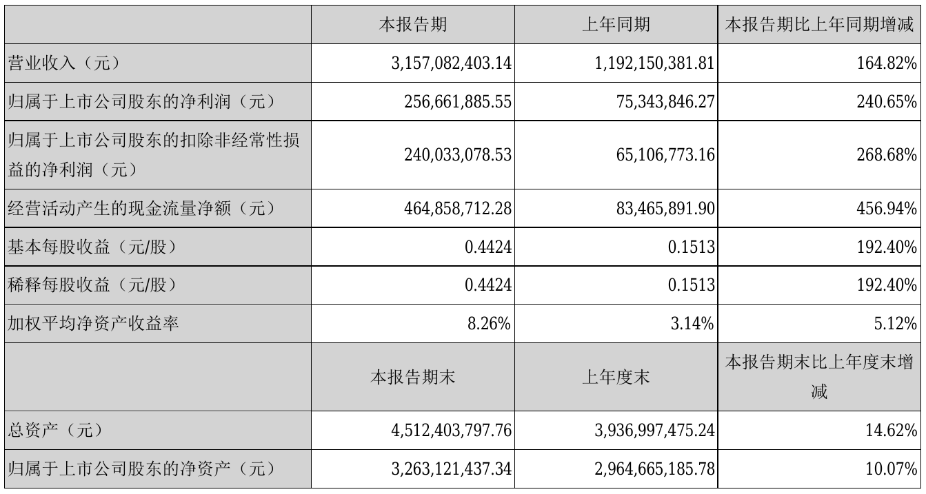 华宏科技2021年半年度净利2.57亿元 同比净利增加240.65%