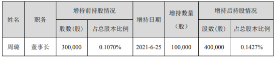 宇顺电子董事长周璐增持10万股 耗资93.89万