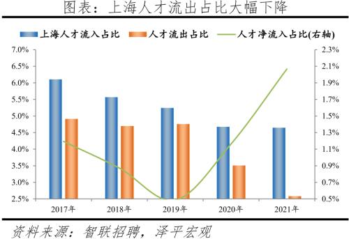 中国城市人才吸引力排名：2022