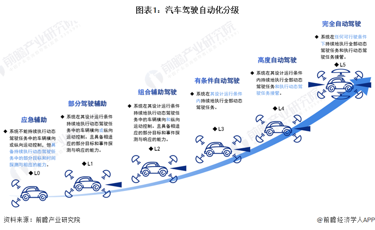 图表1：汽车驾驶自动化分级