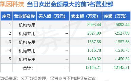 7月21日凱因科技(688687)龍虎榜數據:機構淨賣出6573.51萬元