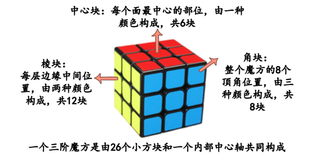三阶魔方结构部位名称