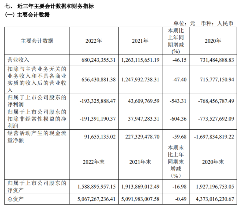 93亿同比由盈转亏 董事长何延龙薪酬240.2万