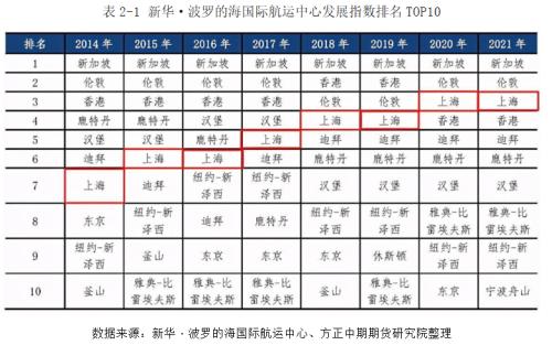 我国推出集装箱海运期货的必要性和可行性及上市前瞻