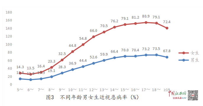 江西:儿童青少年总体近视率47.8 高中生近视患病率超75%