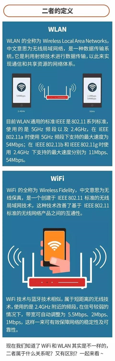 wifi和wlan差别那么大,98%的人傻傻分不清楚