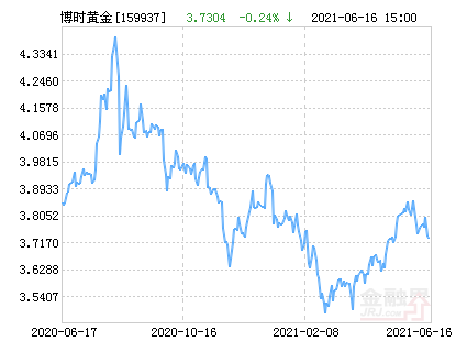 博时黄金etf净值下跌1.86% 请保持关注