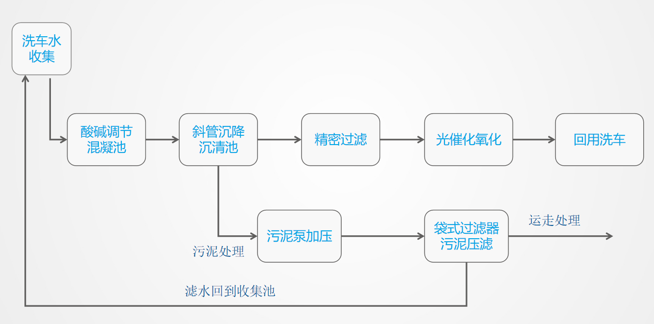市面上常用的洗车水循环水处理工艺设备