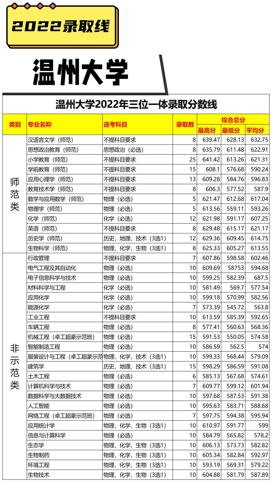 温州大学分数线图片