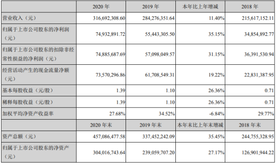 祥源新材2020年净利增长35.15 董事长魏志祥薪酬53.3万