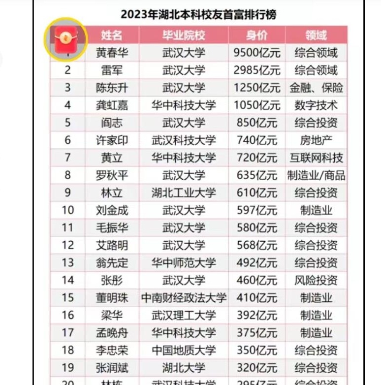 2023年湖北本科校友首富排行榜揭晓武汉大学毕业生包揽前三位?