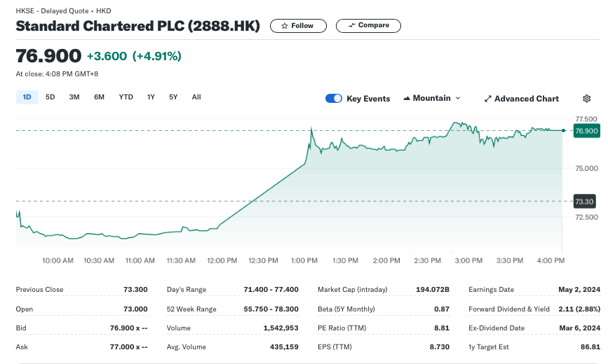 渣打银行二季度税前利润增长15%超预期,宣布史上最大规模回购