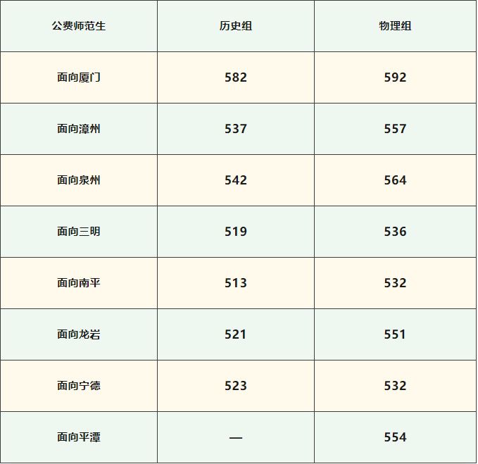 最新!集美大学,厦门医学院公布2023福建省提前批投档分