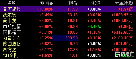 a股异动|培育钻石概念股大涨 黄河旋风涨停 中兵红箭创历史新高